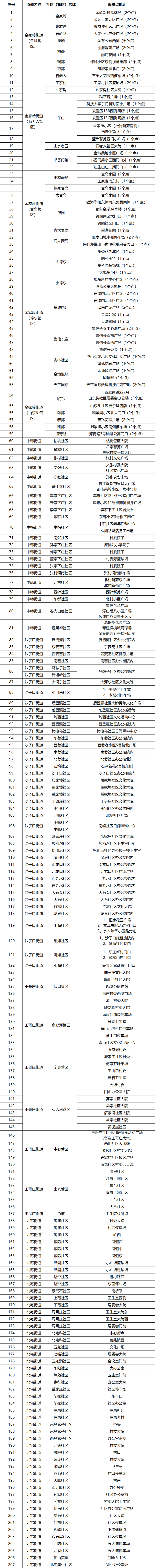 暖心，嶗山207個(gè)核酸檢測(cè)站點(diǎn)公布 全員檢測(cè)一個(gè)不能少