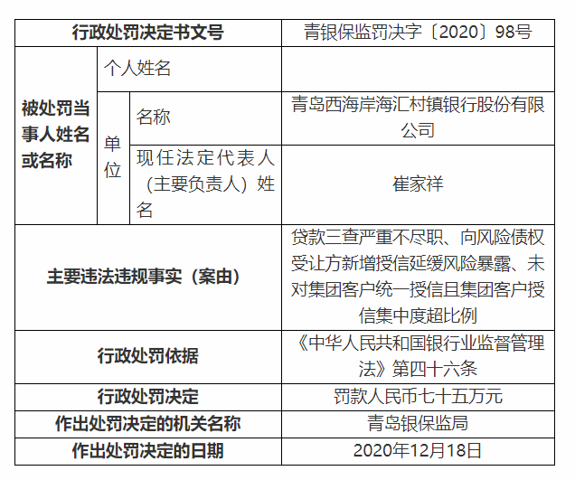 西海岸海匯村鎮(zhèn)銀行貸款太馬虎 三查不嚴(yán)被罰75萬！