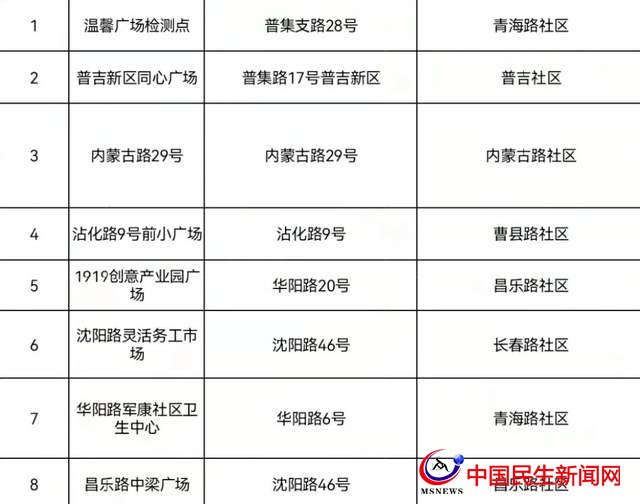 @市北人，這里有一份免費核酸檢測“通知”