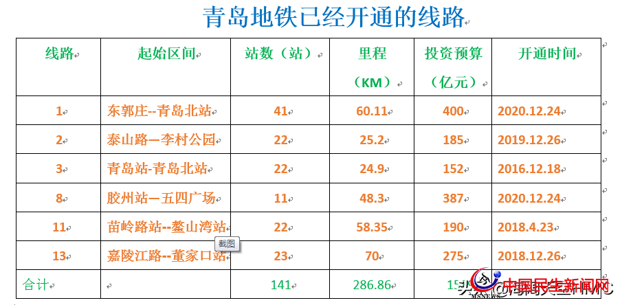 青島地鐵：投資3000億，利息和運(yùn)營補(bǔ)貼或?qū)⒊蔀槭胸?cái)政的沉重負(fù)擔(dān)